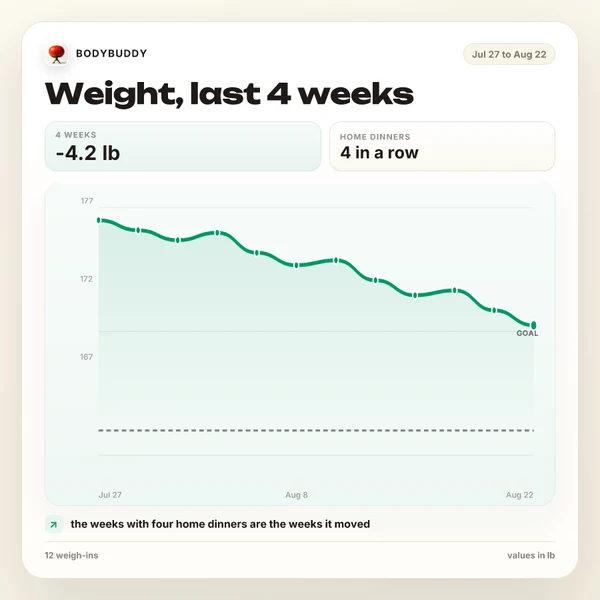 Weight over the last four weeks, trending down 4.2 pounds